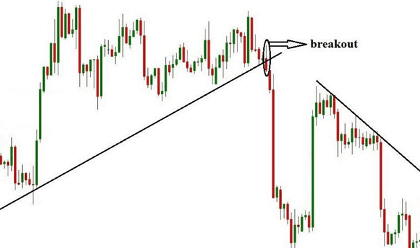 Break out khỏi đường trendline