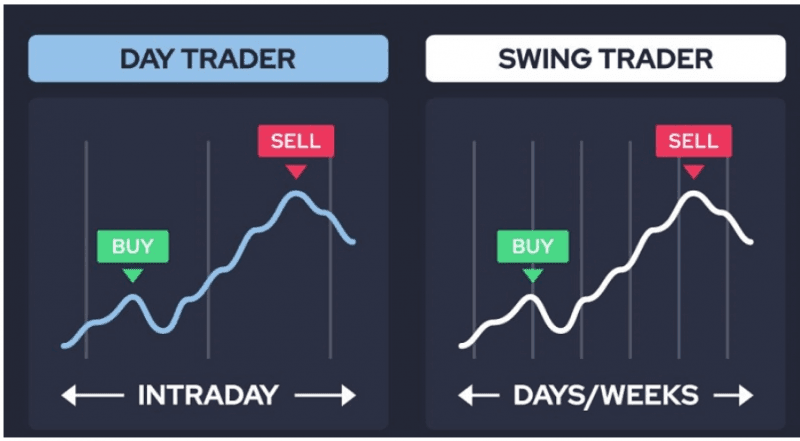 Day Trader và Swing Trader