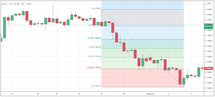 Công cụ kỹ thuật cần thiết để giao dịch Pullback là gì?