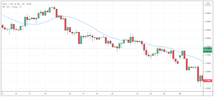 Công cụ kỹ thuật cần thiết để giao dịch Pullback là gì? Hỗ trợ và kháng cự