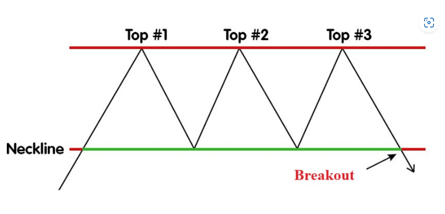 Mô hình 3 đỉnh (Triple Top)