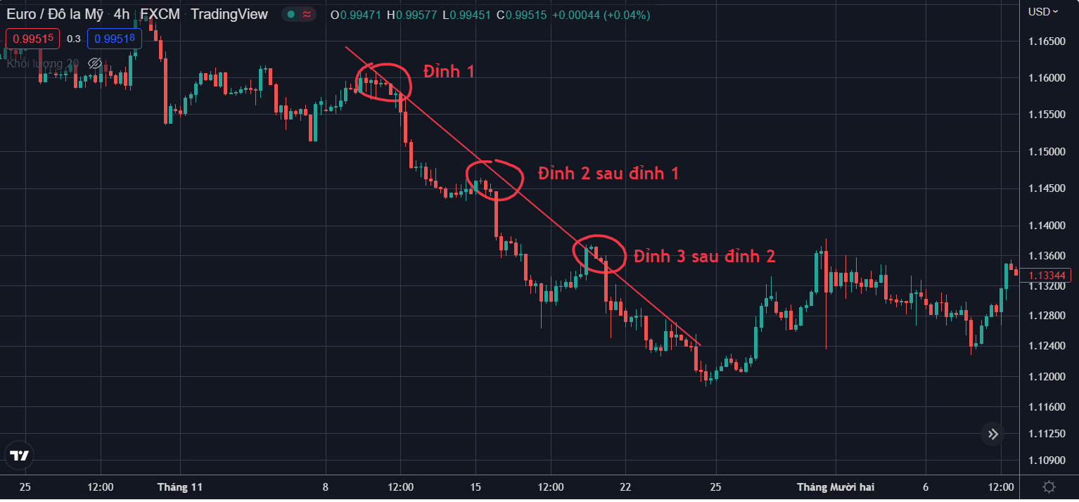 Trendline giảm