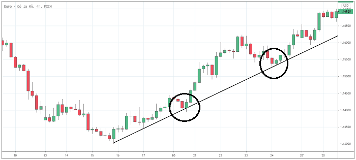 Chien-luoc-trendline-Pullback