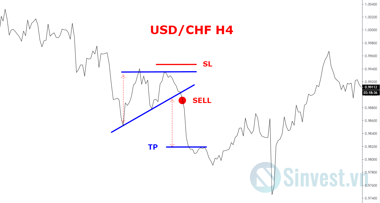 Mô hình tam giác USD/CHF