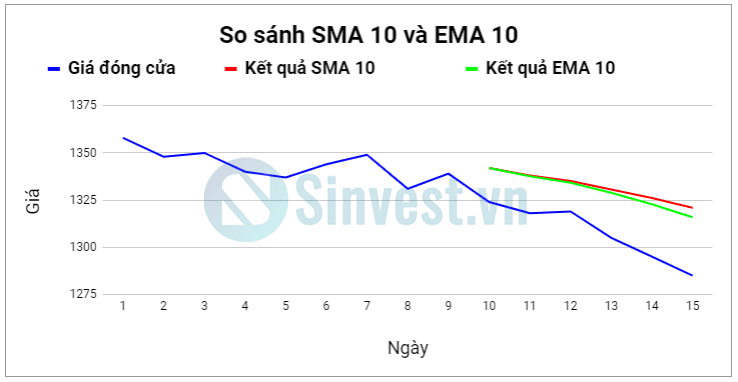 So sánh SMA 10 và EMA10