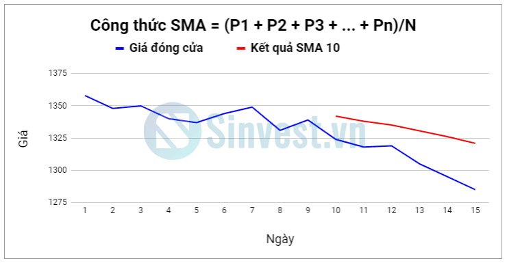 Ý nghĩa của SMA Simple Moving Average là gì?Công thức tính Simple Moving Average - SMA là gì?