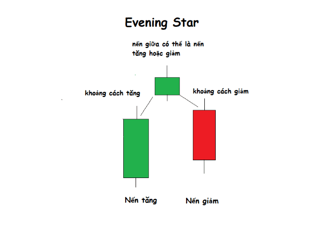 2.1. Hình dạng nến Evening Star