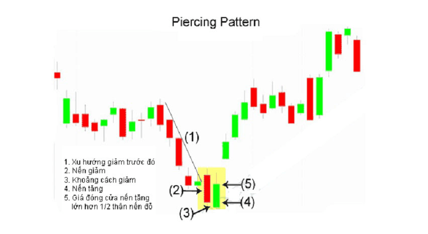 Bullish Piercing Line