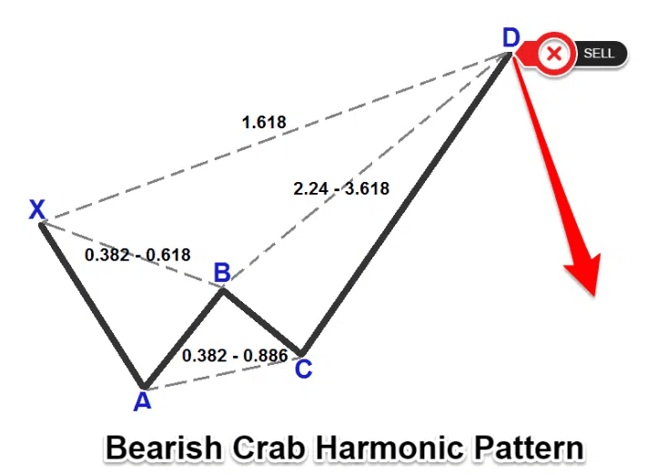 Mô hình CON CUA giảm giá - Bearish Crab Pattern