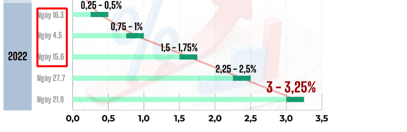 Ví dụ về các đợt Fed tăng lãi suất trong năm 2022