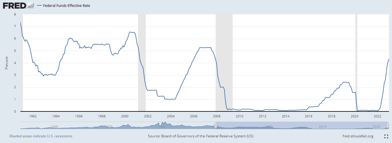 Lịch sử lãi suất Fed biến động qua các năm 