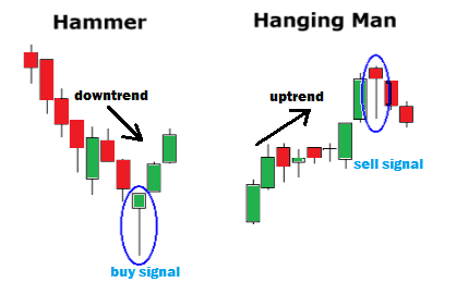 Phân biệt Hanging Man và Hammer