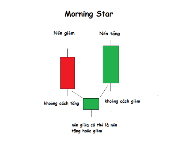 Hình dạng nến Morning Star