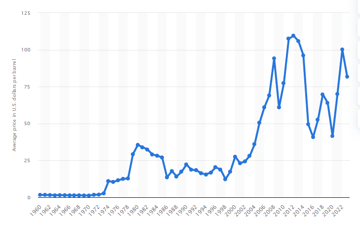 Lịch sử giá dầu thế giới