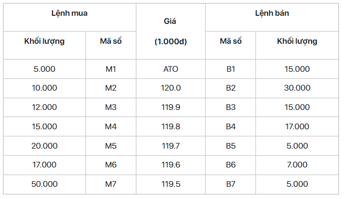 Ví dụ khớp lênh chứng khoán là gì?