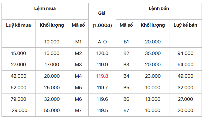 Ví dụ khớp lênh chứng khoán là gì?