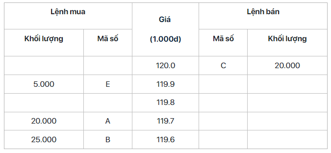 Ví dụ khớp lênh chứng khoán là gì?