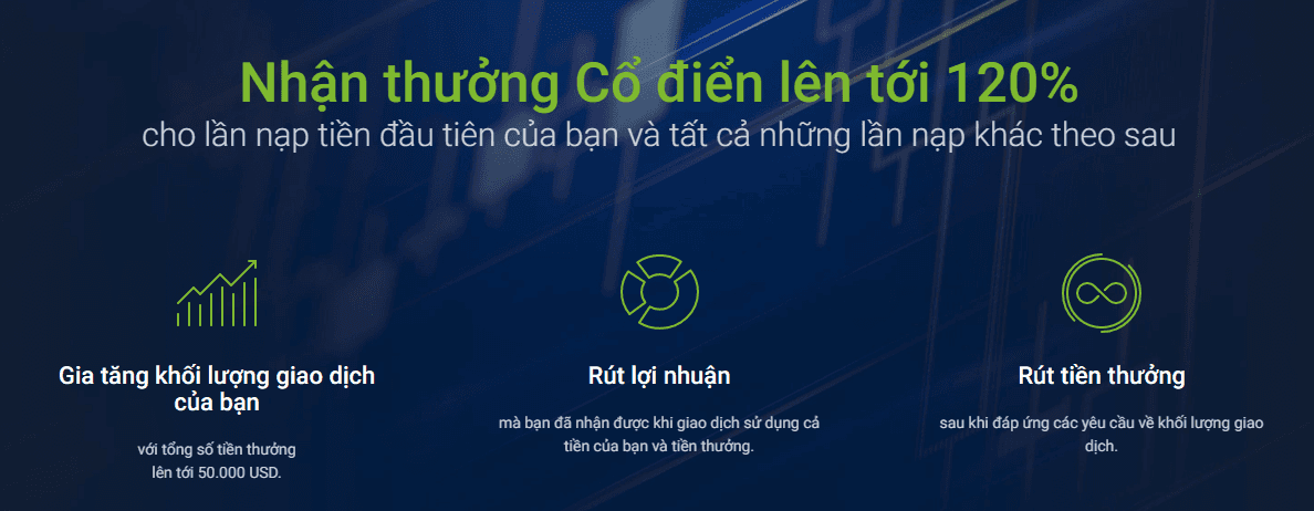 RoboForex Bonus kí quỹ 120% là gì?