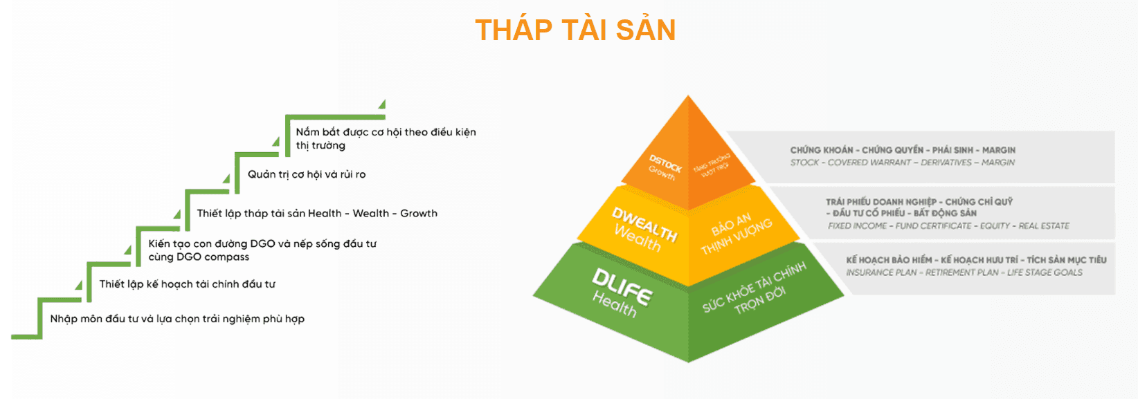 Tháp tài sản với nhiều lựa chọn đầu tư trong Vndirect