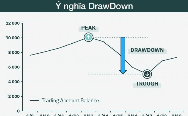 Ý nghĩa của Drawdown trong giao dịch