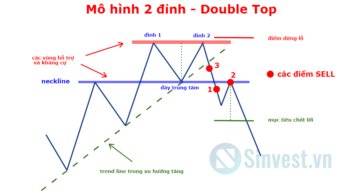 Ví dụ về mô hình 2 đỉnh