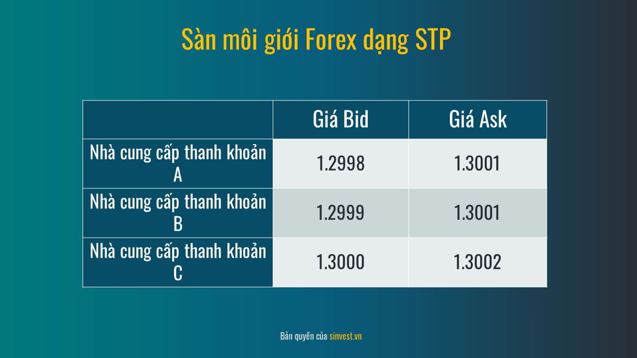 Phân loại và so sánh sàn môi giới Forex