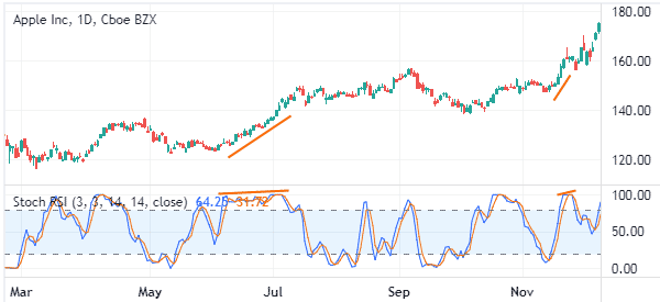 Stochastic RSI 