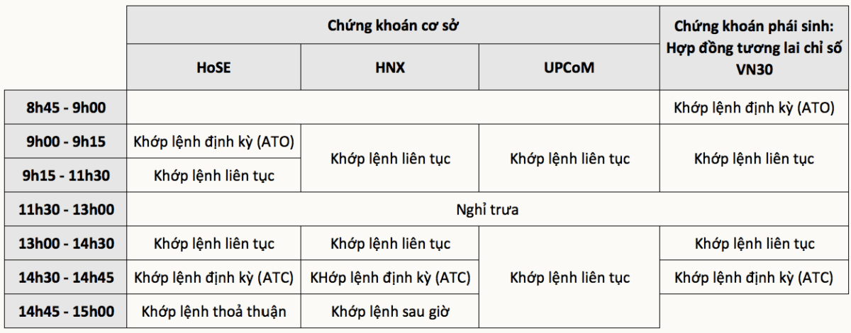 Thời gian giao dịch chứng khoán