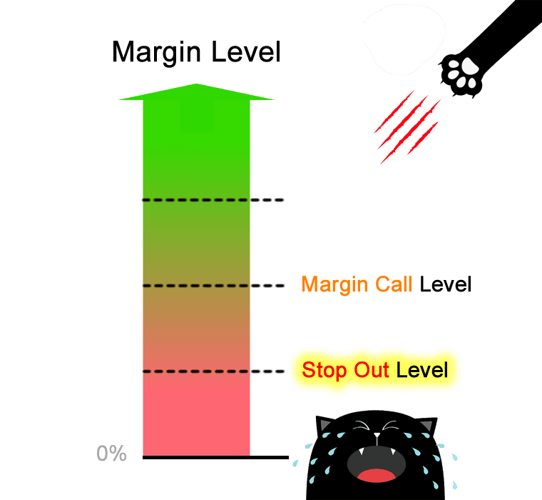 Thuật ngữ cơ bản trong Forex - Stop Out 