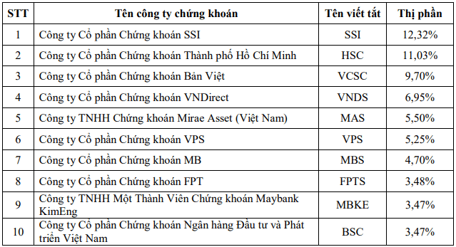 Top công ty chứng khoán có thị phần cao