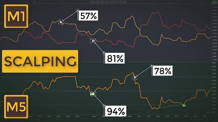 Ưu điểm của Scalping là gì?