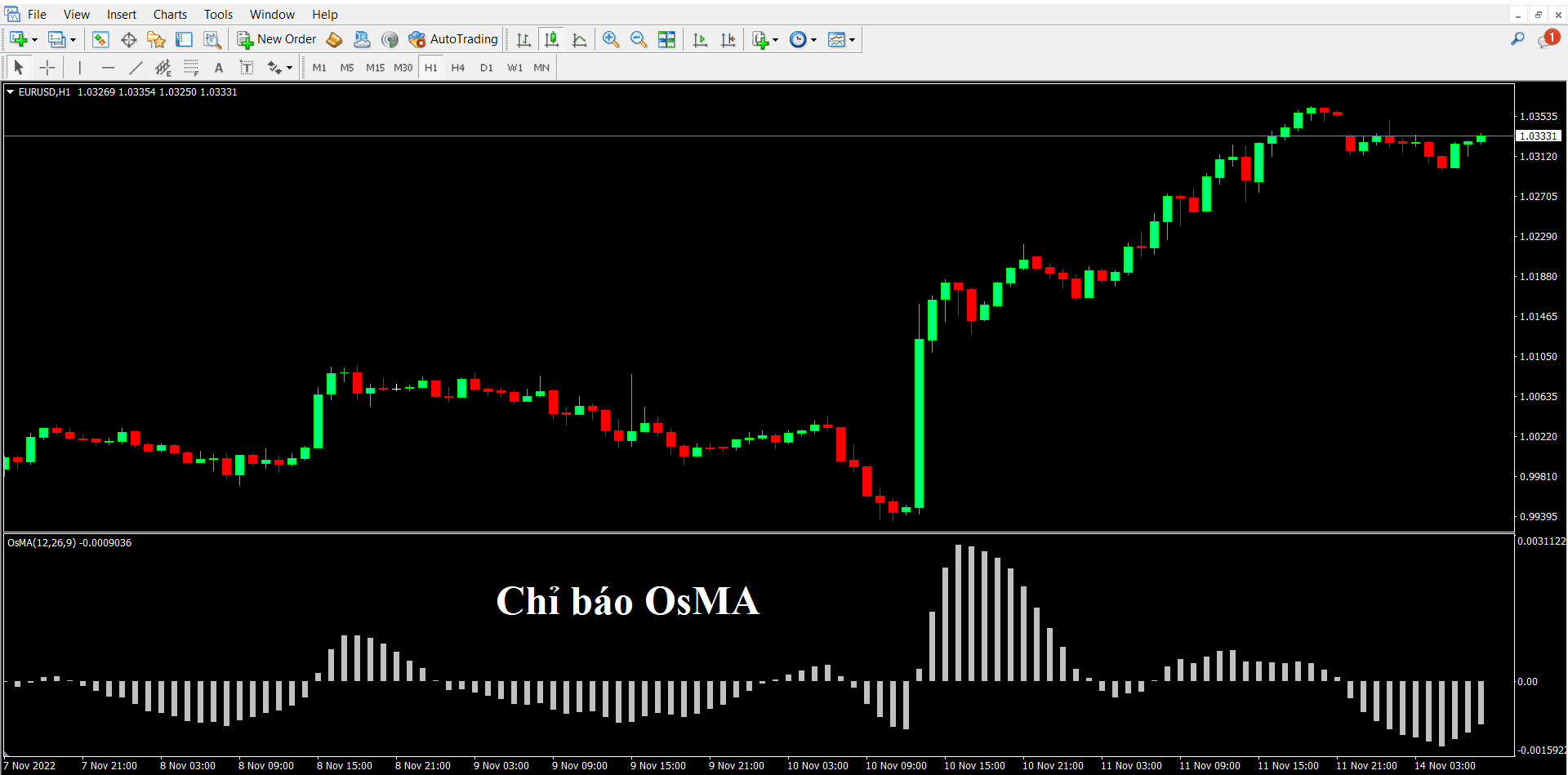 Chỉ báo OsMA là gì?