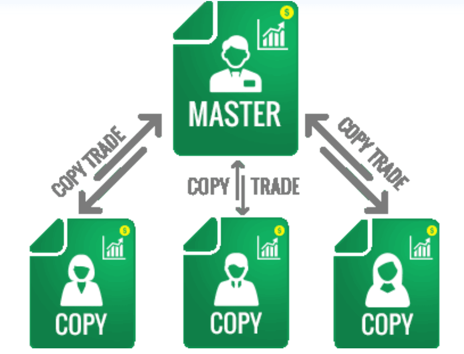 Copy Trade là gì?