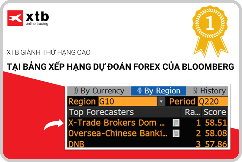 XTB dần đầu tại BXH dự báo Forex của Bloomberg